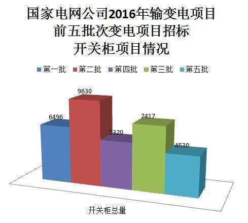 國家電網公司開關柜市場分析