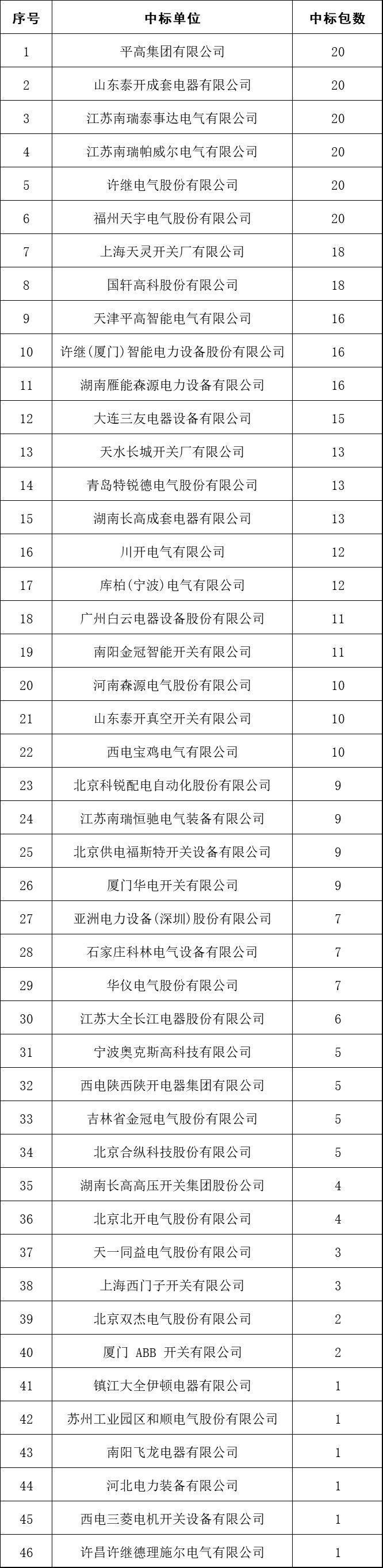 2017年10kV開關柜企業(yè)排名:46家企業(yè)分成441包，姬旭仍占主導地位！