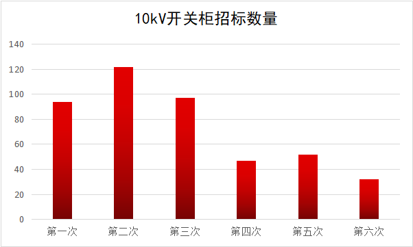 2017年10kV開關柜企業(yè)排名:46家企業(yè)分成441包，姬旭仍占主導地位！