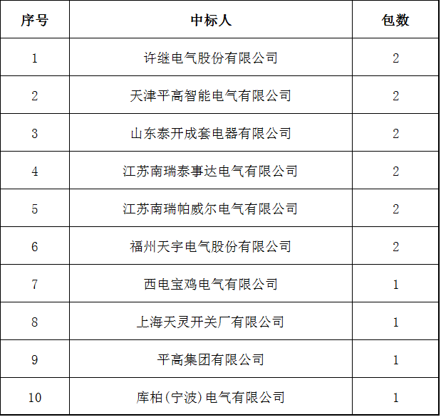 國(guó)家電網(wǎng)2017年前5名35(20)千伏開關(guān)柜排名:山東泰凱電器有限公司前