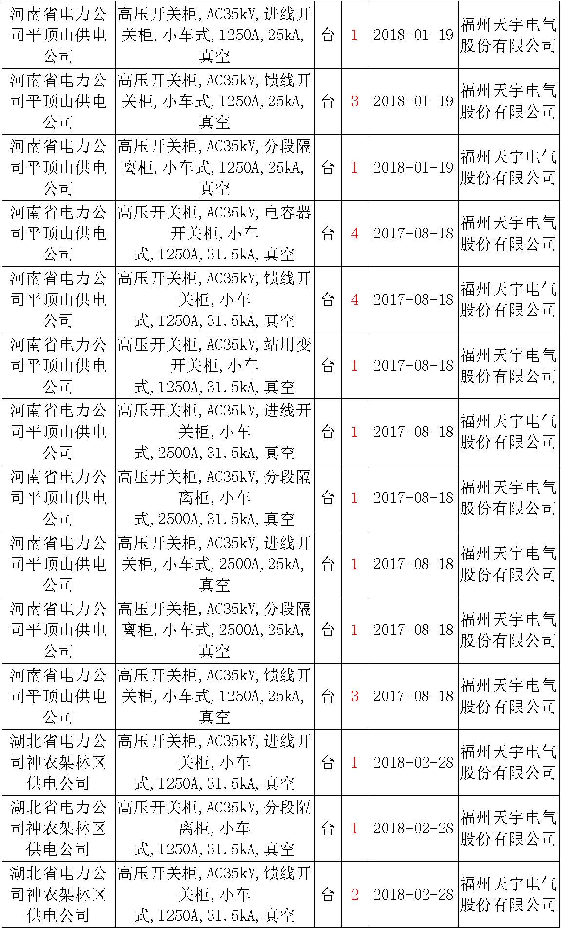 17年來國家電網(wǎng)第二次35kV開關(guān)柜 10kV開關(guān)柜1輸變電工程第四高壓斷路器誤動(dòng)原因及處理