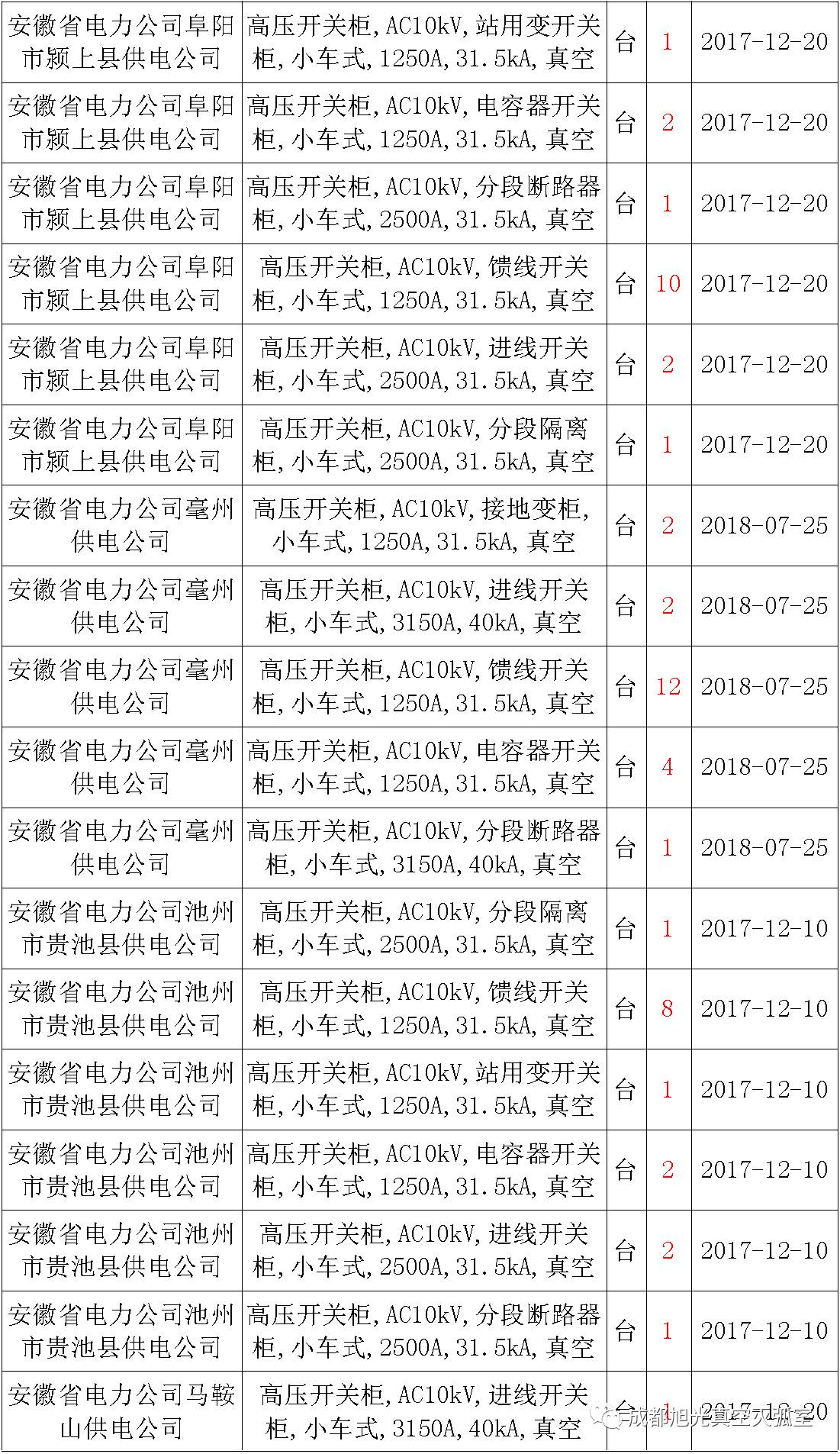 17年來國家電網(wǎng)第二次35kV開關(guān)柜 10kV開關(guān)柜1輸變電工程第四高壓斷路器誤動(dòng)原因及處理