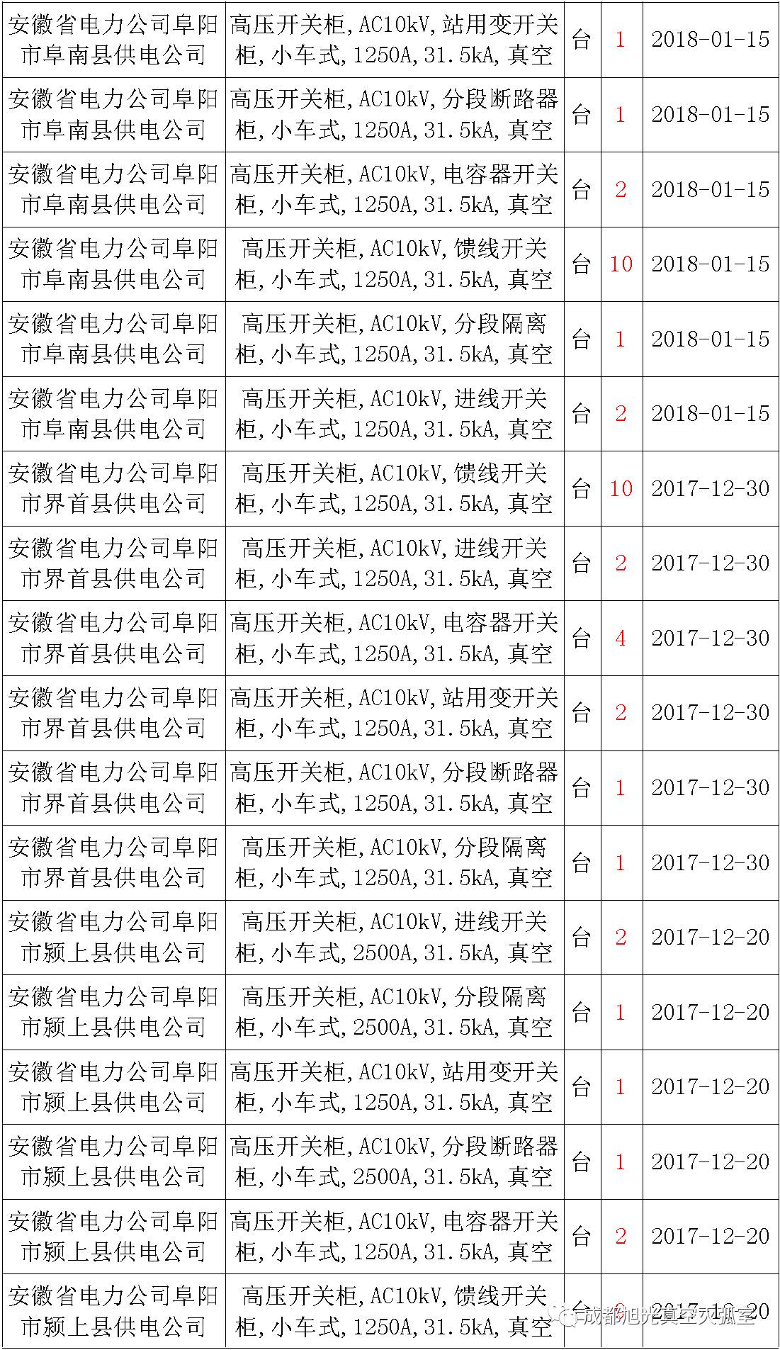 17年來國家電網(wǎng)第二次35kV開關(guān)柜 10kV開關(guān)柜1輸變電工程第四高壓斷路器誤動(dòng)原因及處理