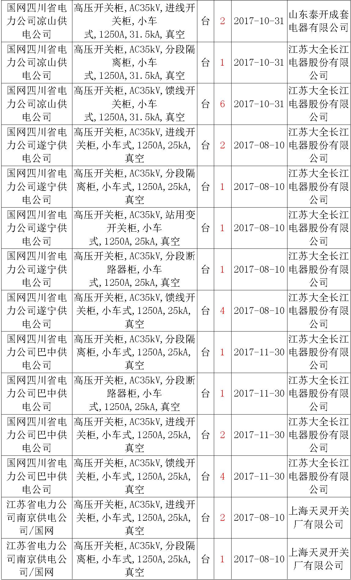 17年來國家電網(wǎng)第二次35kV開關(guān)柜 10kV開關(guān)柜1輸變電工程第四高壓斷路器誤動(dòng)原因及處理