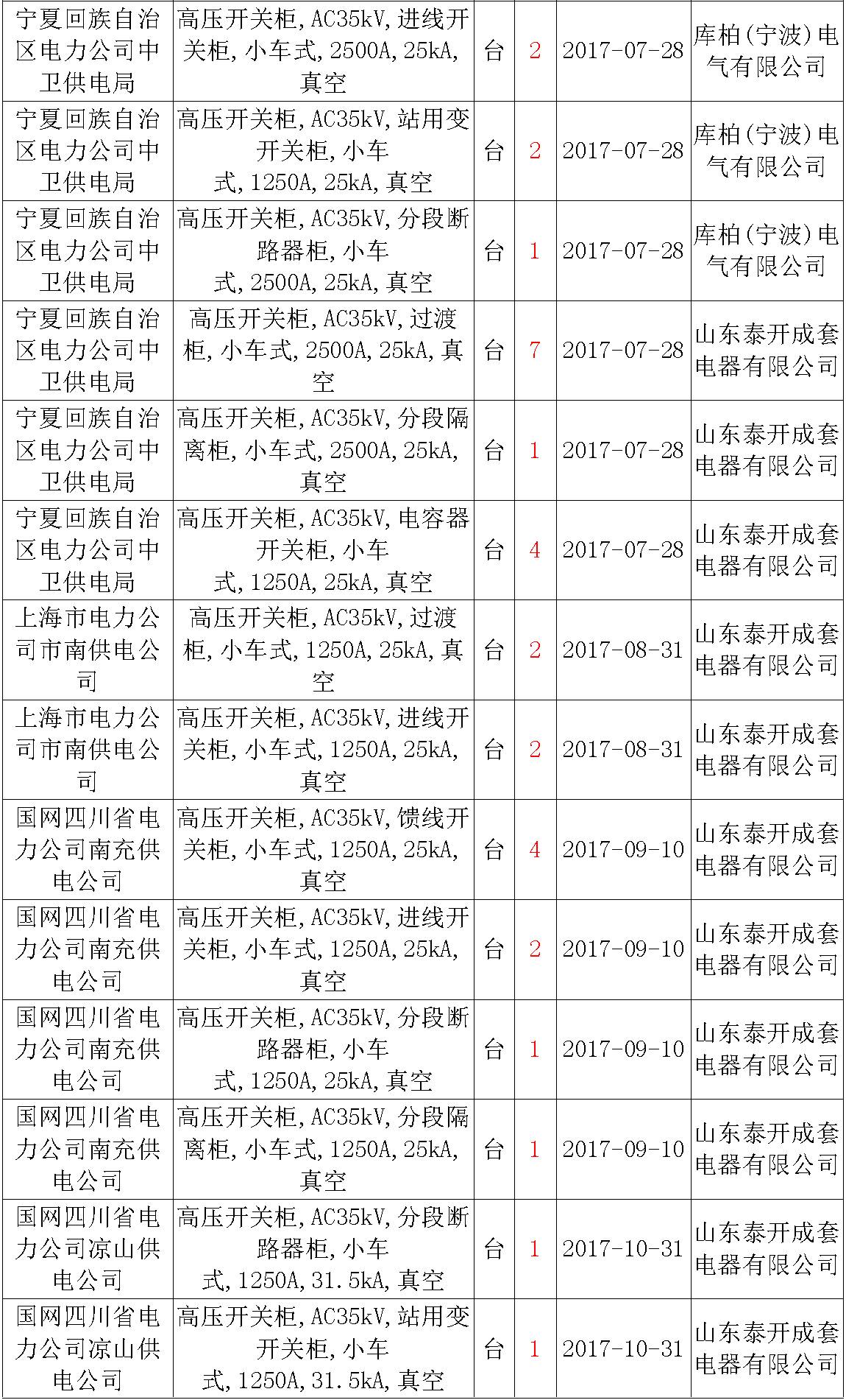 17年來國家電網(wǎng)第二次35kV開關(guān)柜 10kV開關(guān)柜1輸變電工程第四高壓斷路器誤動(dòng)原因及處理