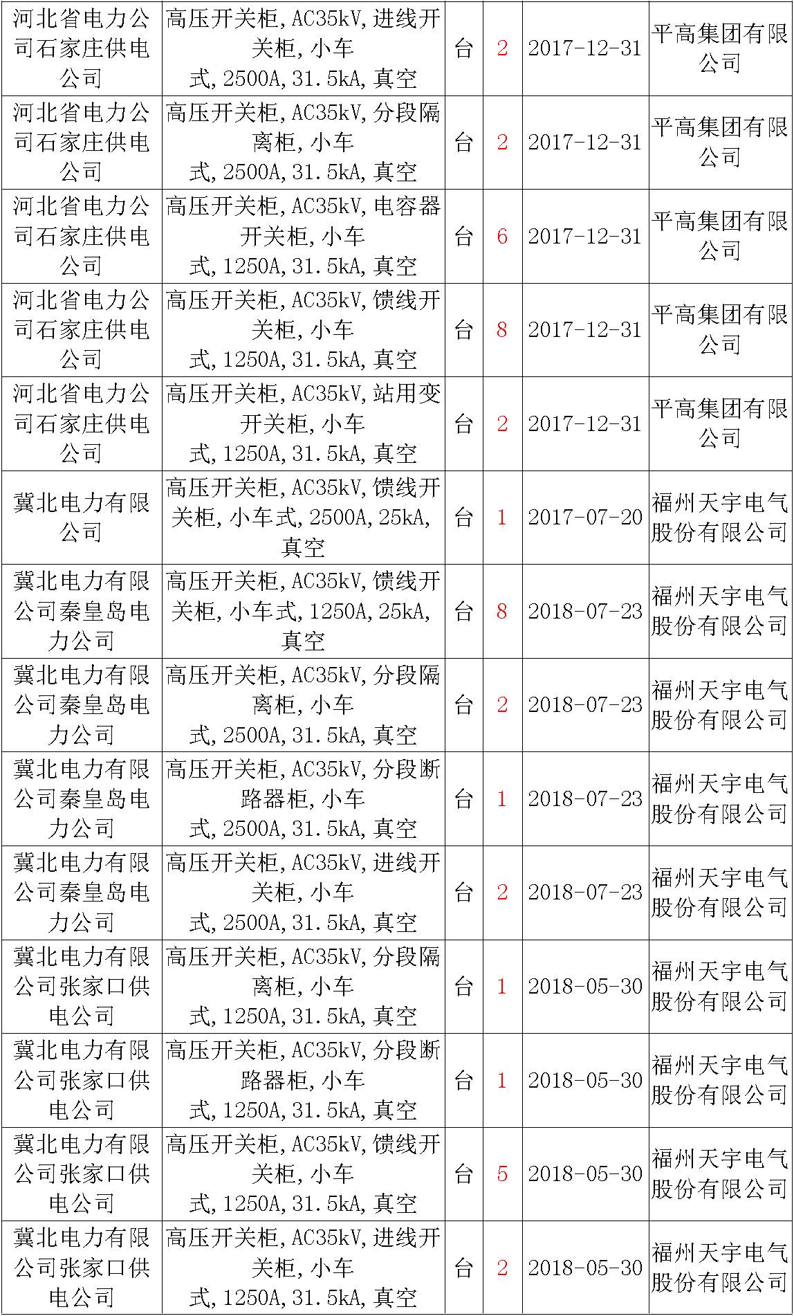 17年來國家電網(wǎng)第二次35kV開關(guān)柜 10kV開關(guān)柜1輸變電工程第四高壓斷路器誤動(dòng)原因及處理