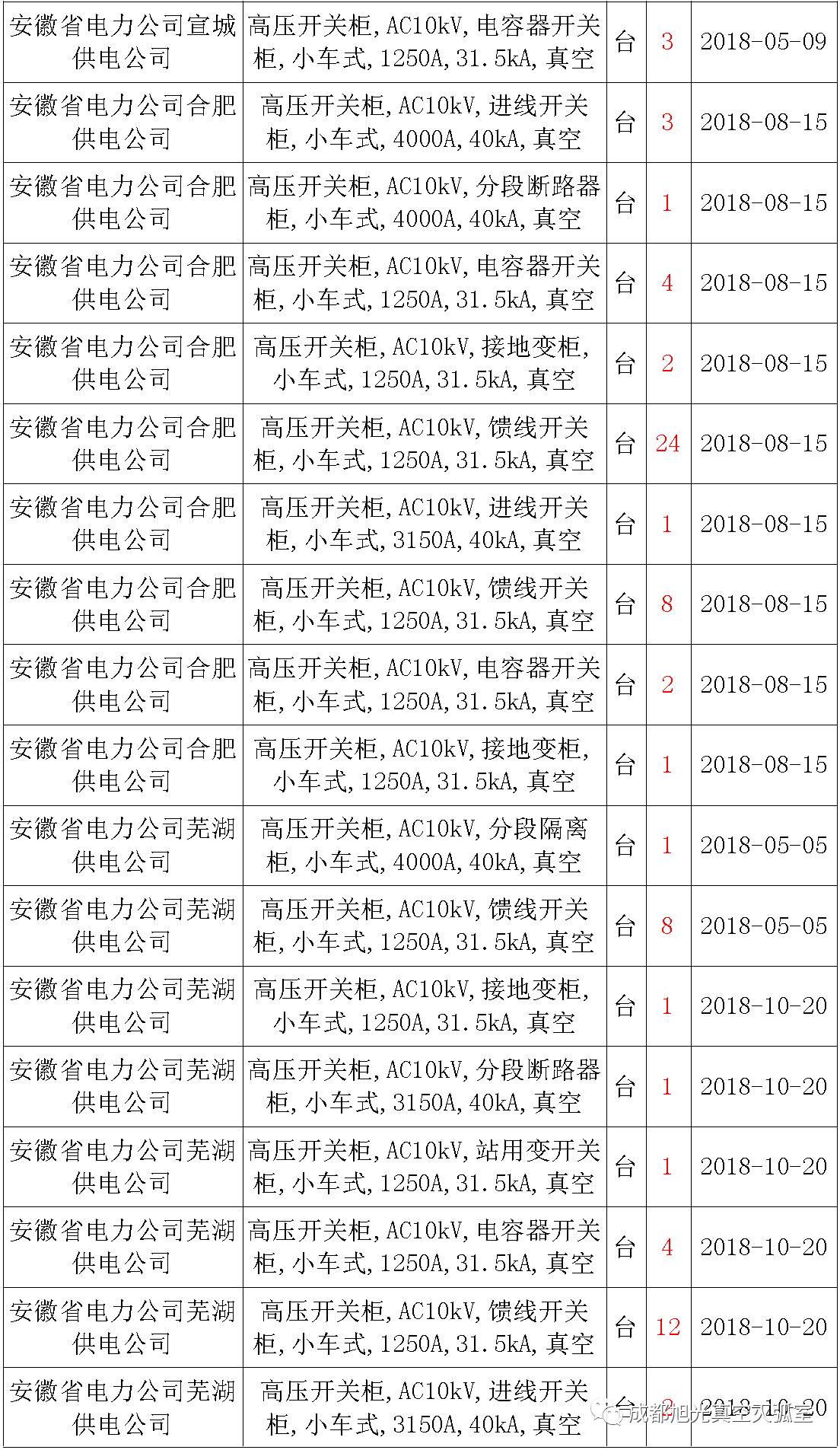 17年來國家電網(wǎng)第二次35kV開關(guān)柜 10kV開關(guān)柜1輸變電工程第四高壓斷路器誤動(dòng)原因及處理