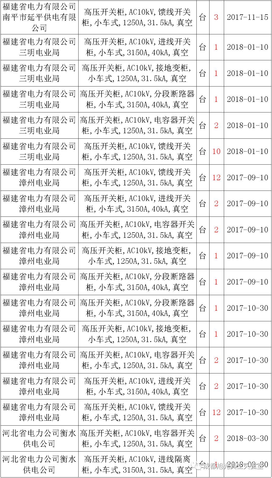 17年來國家電網(wǎng)第二次35kV開關(guān)柜 10kV開關(guān)柜1輸變電工程第四高壓斷路器誤動(dòng)原因及處理