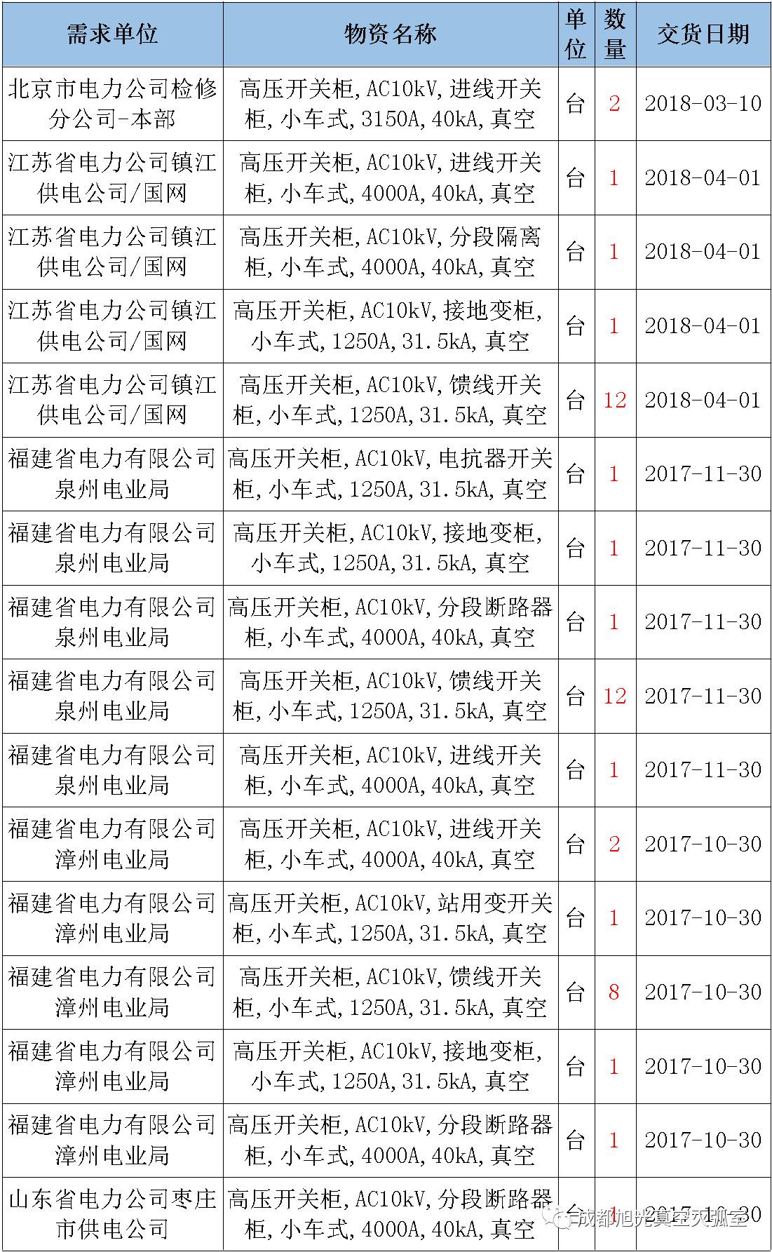 17年來國家電網(wǎng)第二次35kV開關(guān)柜 10kV開關(guān)柜1輸變電工程第四高壓斷路器誤動(dòng)原因及處理