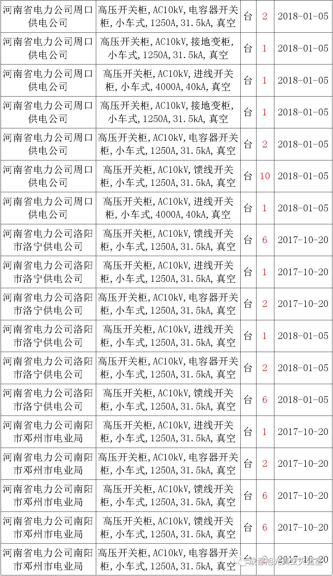 17年來國家電網(wǎng)第二次35kV開關(guān)柜 10kV開關(guān)柜1輸變電工程第四高壓斷路器誤動(dòng)原因及處理