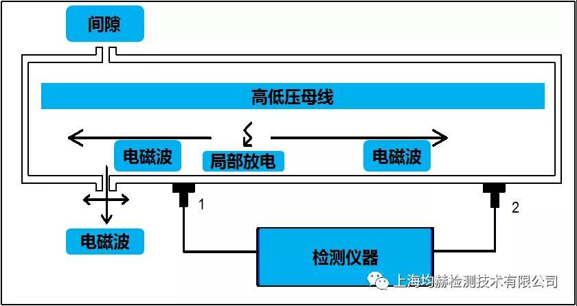 開關(guān)柜局部放電檢測方法簡介