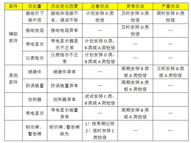 10kv開關(guān)柜設(shè)備狀態(tài)維護(hù)的分類、項(xiàng)目和維護(hù)周期