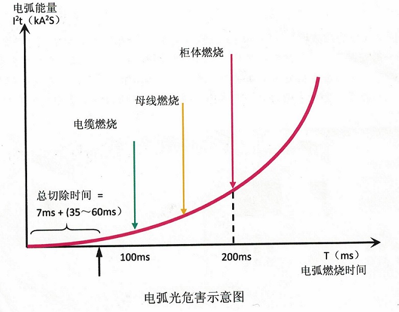 中低壓開關柜電弧短路的原因及危害