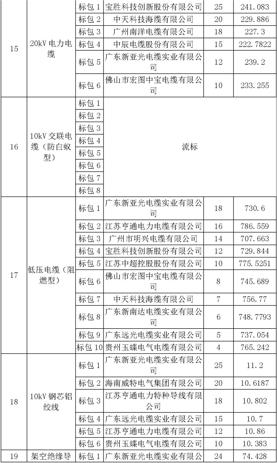 江蘇省首先批省級招標協(xié)議中19年為國家電網(wǎng)，廣東省19年為10kV配電變壓器、箱式變壓器，開關(guān)柜茂名35kV拆除高壓開關(guān)19年為南方電網(wǎng)