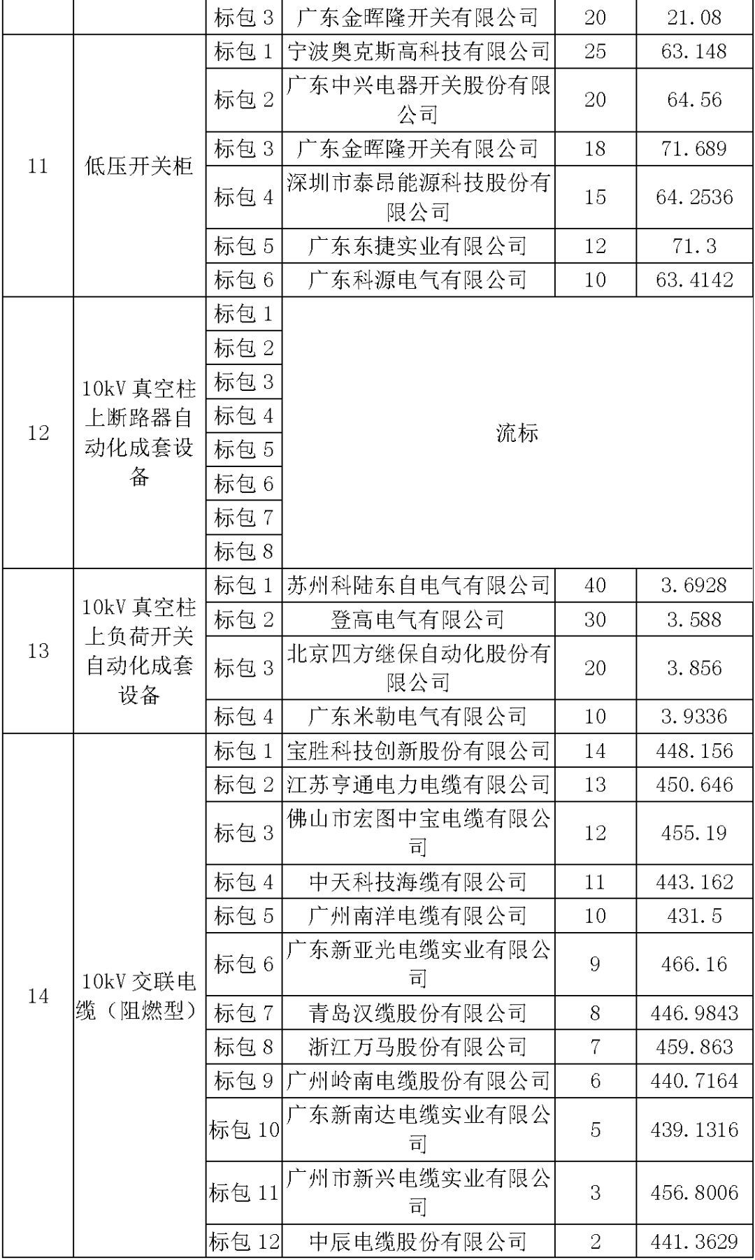 江蘇省首先批省級招標協(xié)議中19年為國家電網(wǎng)，廣東省19年為10kV配電變壓器、箱式變壓器，開關(guān)柜茂名35kV拆除高壓開關(guān)19年為南方電網(wǎng)