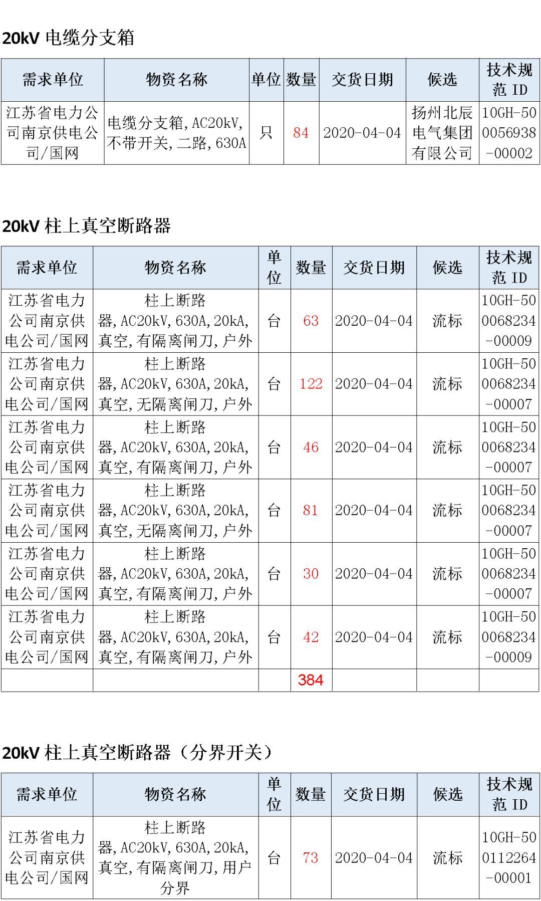 江蘇省首先批省級招標協(xié)議中19年為國家電網(wǎng)，廣東省19年為10kV配電變壓器、箱式變壓器，開關(guān)柜茂名35kV拆除高壓開關(guān)19年為南方電網(wǎng)