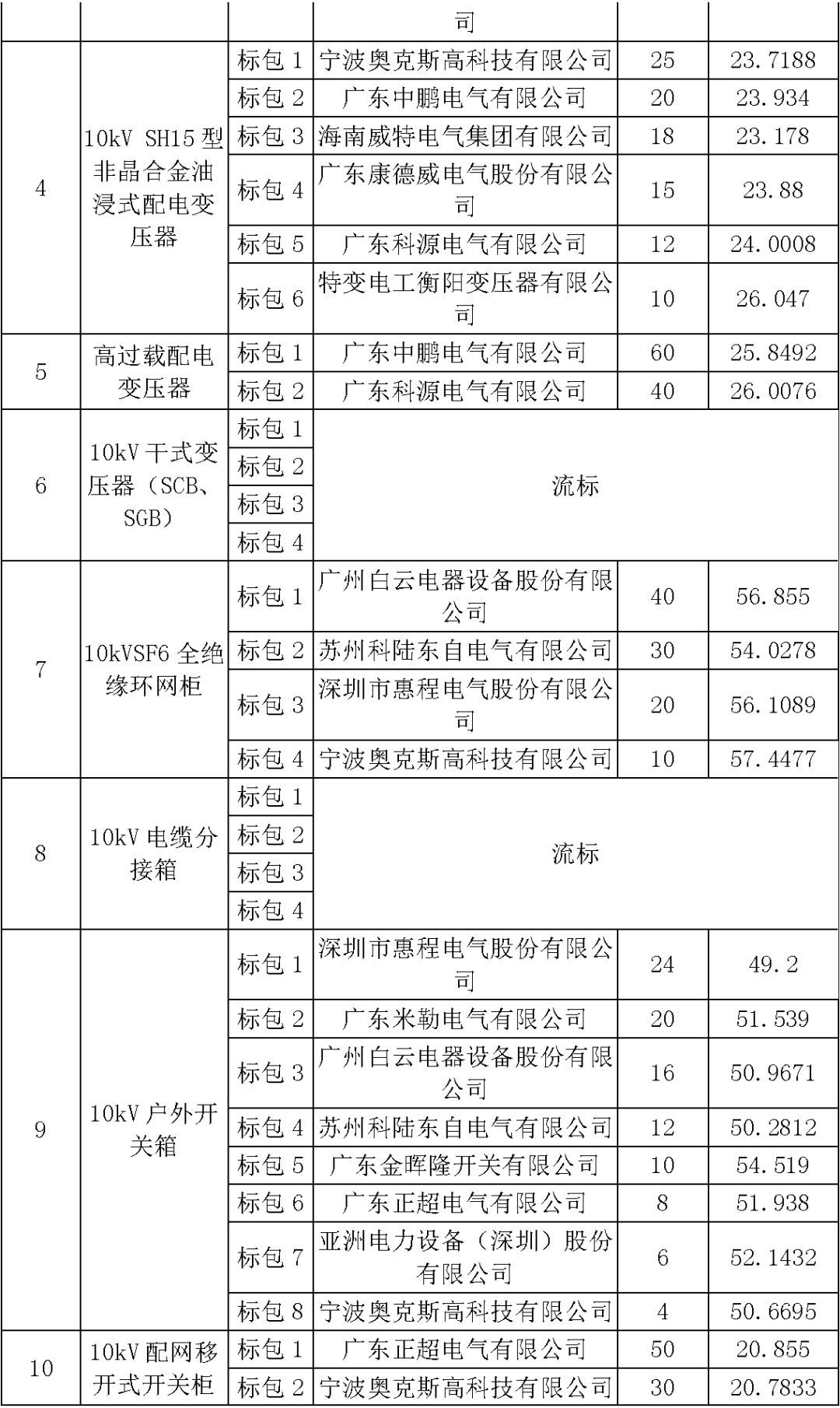 江蘇省首先批省級招標協(xié)議中19年為國家電網(wǎng)，廣東省19年為10kV配電變壓器、箱式變壓器，開關(guān)柜茂名35kV拆除高壓開關(guān)19年為南方電網(wǎng)