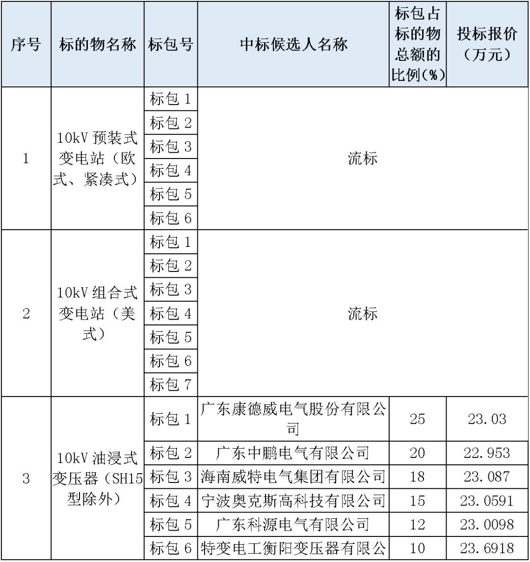 江蘇省首先批省級招標協(xié)議中19年為國家電網(wǎng)，廣東省19年為10kV配電變壓器、箱式變壓器，開關(guān)柜茂名35kV拆除高壓開關(guān)19年為南方電網(wǎng)