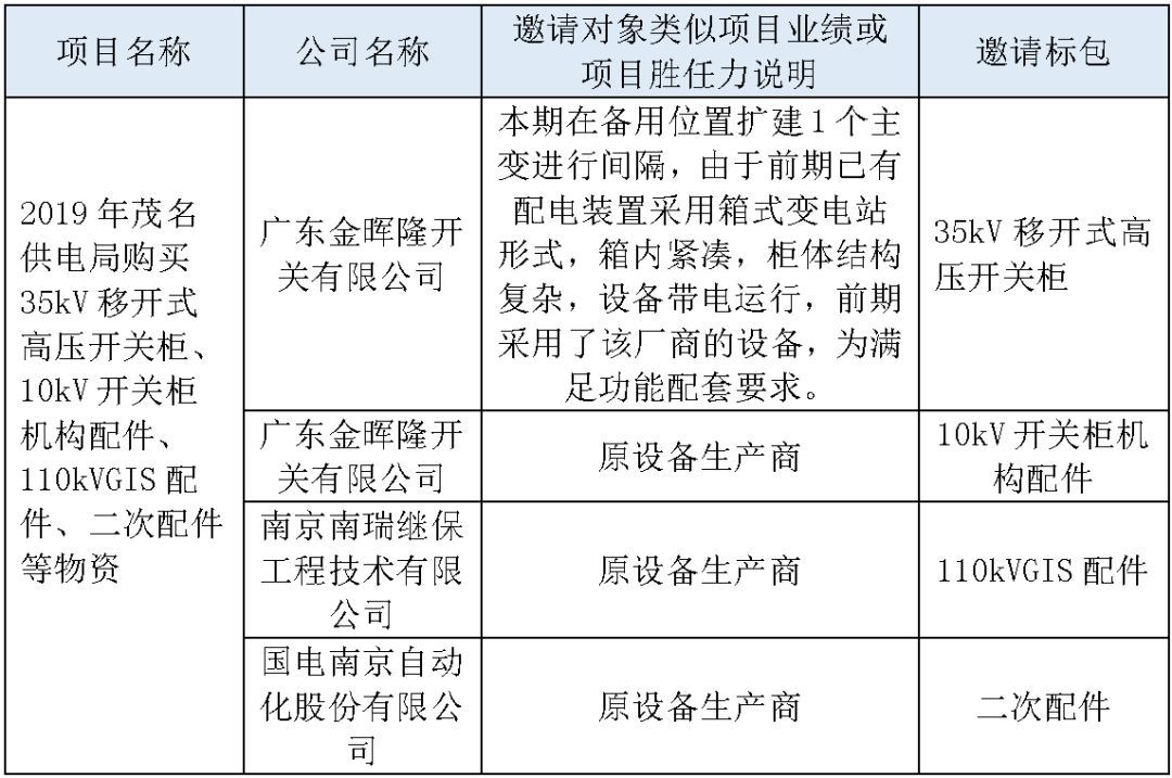 江蘇省首先批省級招標協(xié)議中19年為國家電網(wǎng)，廣東省19年為10kV配電變壓器、箱式變壓器，開關(guān)柜茂名35kV拆除高壓開關(guān)19年為南方電網(wǎng)