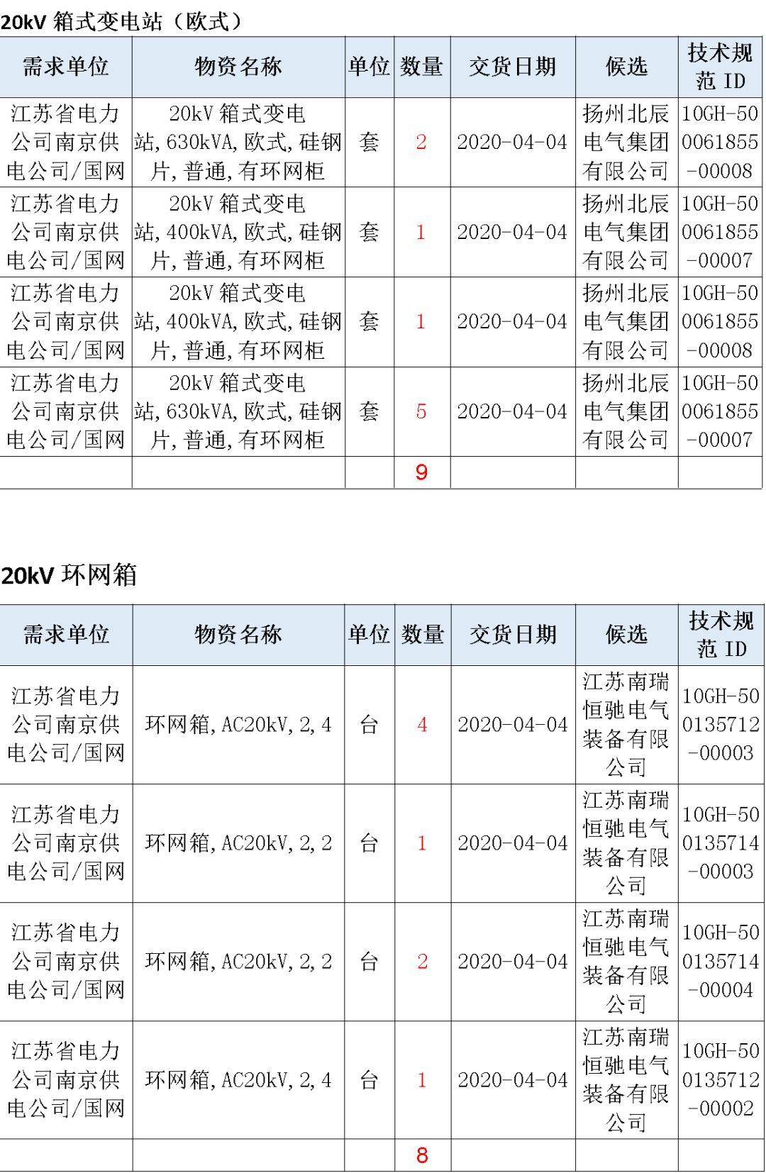 江蘇省首先批省級招標協(xié)議中19年為國家電網(wǎng)，廣東省19年為10kV配電變壓器、箱式變壓器，開關(guān)柜茂名35kV拆除高壓開關(guān)19年為南方電網(wǎng)