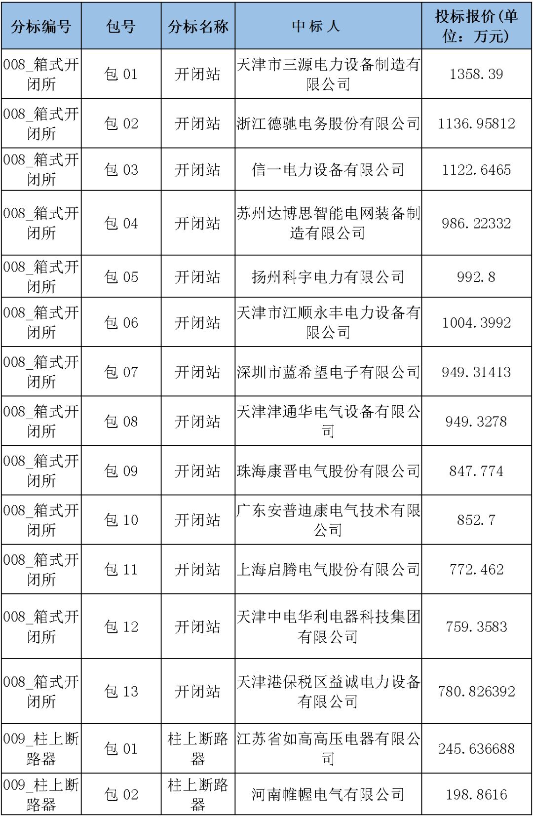 國家電網(wǎng)輸變電工程，19年第三次改造設(shè)備開關(guān)柜2019年海南首先次配電設(shè)備，19年天津首先次擴建材料