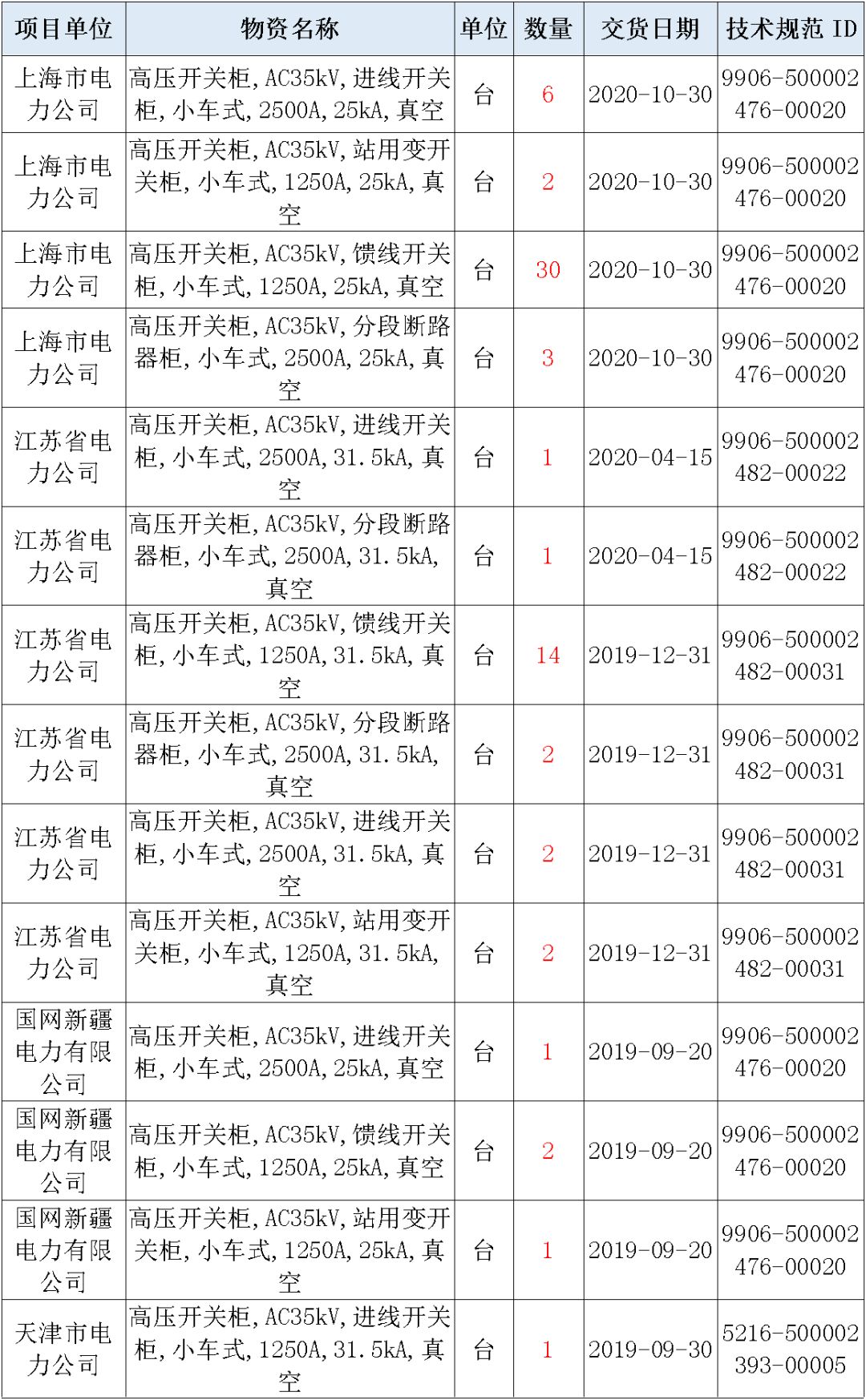 國家電網(wǎng)輸變電工程，19年第三次改造設(shè)備開關(guān)柜2019年海南首先次配電設(shè)備，19年天津首先次擴建材料