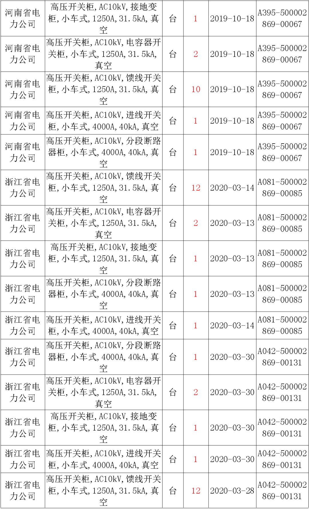 國家電網(wǎng)輸變電工程，19年第三次改造設(shè)備開關(guān)柜2019年海南首先次配電設(shè)備，19年天津首先次擴建材料