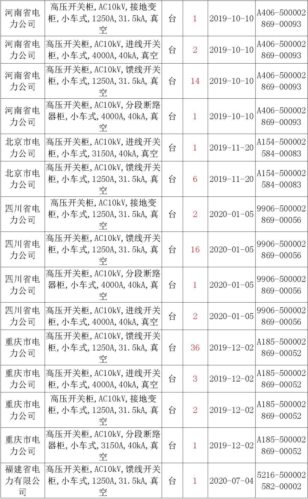 國家電網(wǎng)輸變電工程，19年第三次改造設(shè)備開關(guān)柜2019年海南首先次配電設(shè)備，19年天津首先次擴建材料