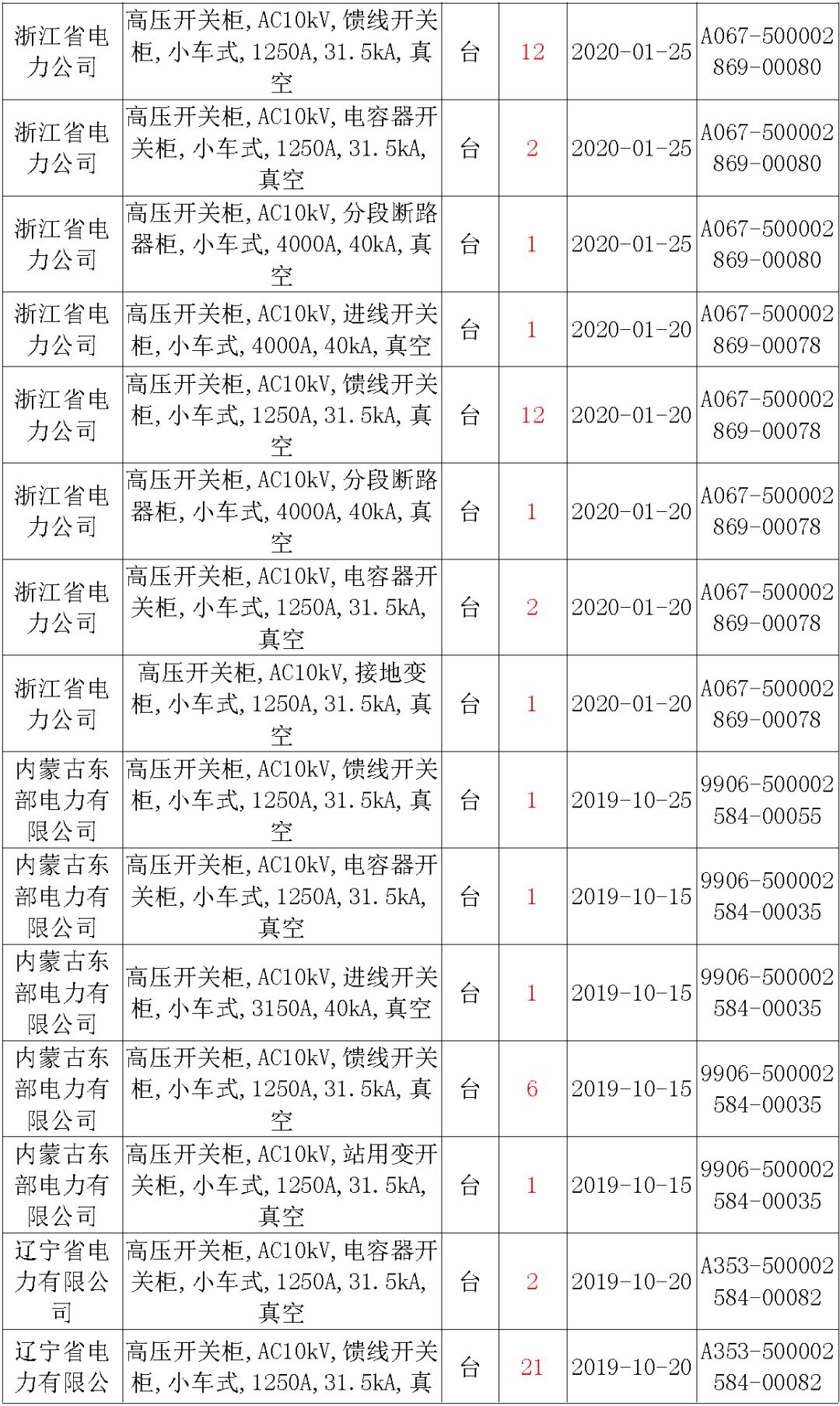 國家電網(wǎng)輸變電工程，19年第三次改造設(shè)備開關(guān)柜2019年海南首先次配電設(shè)備，19年天津首先次擴建材料