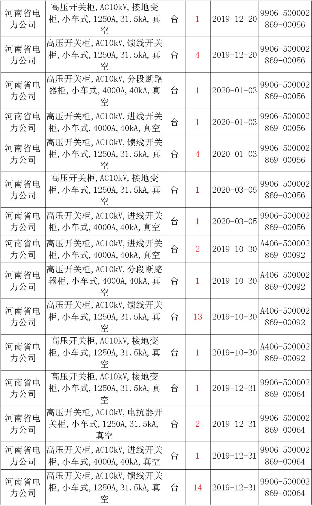 國家電網(wǎng)輸變電工程，19年第三次改造設(shè)備開關(guān)柜2019年海南首先次配電設(shè)備，19年天津首先次擴建材料