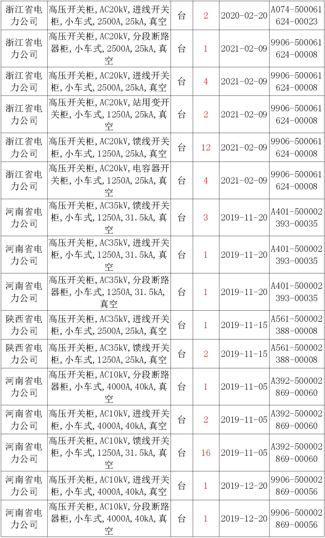 國家電網(wǎng)輸變電工程，19年第三次改造設(shè)備開關(guān)柜2019年海南首先次配電設(shè)備，19年天津首先次擴建材料